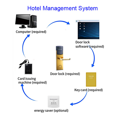 ANSI Standard Mortise Key Card โรงแรมล็อคประตูสมาร์ท พร้อมโปรแกรม PC ฟรี