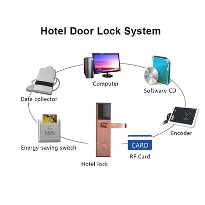 MF1 T57 บัตร RFID ล็อคประตูโรงแรมอัจฉริยะพร้อมระบบซอฟต์แวร์การจัดการ